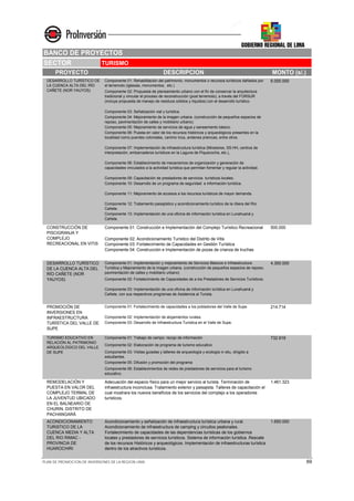 PLAN DE PROMOCION DE INVERSIONES DE LA REGION LIMA 69
SECTOR
PROYECTO DESCRIPCION MONTO (s/.)
Componente 01: Rehabilitación del patrimonio, monumentos o recursos turísticos dañados por
el terremoto (iglesias, monumentos, etc.)
Componente 02: Propuesta de planeamiento urbano con el fin de conservar la arquitectura
tradicional y vincular el proceso de reconstrucción (post terremoto), a través del FORSUR
(incluye propuesta de manejo de residuos sólidos y líquidos) con el desarrollo turístico.
Componente 03: Señalización vial y turística.
Componente 04: Mejoramiento de la imagen urbana. (construcción de pequeños espacios de
reposo, pavimentación de calles y mobiliario urbano).
Componente 05: Mejoramiento de servicios de agua y saneamiento básico.
Componente 06: Puesta en valor de los recursos históricos y arqueológicos presentes en la
localidad como puentes coloniales, camino Inca, andenes preincas, entre otros.
Componente 07: Implementación de infraestructura turística (Miradores, SS.HH, centros de
interpretación, embarcaderos turísticos en la Laguna de Piquecocha, etc.),
Componente 08: Establecimiento de mecanismos de organización y generación de
capacidades vinculados a la actividad turística que permitan fomentar y regular la actividad.
Componente 09: Capacitación de prestadores de servicios turísticos locales.
Componente 10: Desarrollo de un programa de seguridad e información turística.
Componente 11: Mejoramiento de accesos a los recursos turísticos de mayor demanda.
Componente 12: Tratamiento paisajístico y acondicionamiento turístico de la ribera del Río
Cañete.
Componente 13: Implementación de una oficina de información turística en Lunahuaná y
Cañete.
Componente 01: Construcción e Implementación del Complejo Turístico Recreacional
Componente 02: Acondicionamiento Turístico del Distrito de Vitis
Componente 03: Fortalecimiento de Capacidades en Gestión Turística
Componente 04: Construcción e Implementación de pozas de crianza de truchas
Componente 01: Implementación y mejoramiento de Servicios Básicos e Infraestructura
Turística y Mejoramiento de la imagen urbana. (construcción de pequeños espacios de reposo,
pavimentación de calles y mobiliario urbano)
Componente 02: Fortalecimiento de Capacidades de a los Prestadores de Servicios Turísticos.
Componente 03: Implementación de una oficina de información turística en Lunahuaná y
Cañete, con sus respectivos programas de Asistencia al Turista.
Componente 01: Fortalecimiento de capacidades a los pobladores del Valle de Supe.
Componente 02: Implementación de alojamientos rurales.
Componente 03: Desarrollo de Infraestructura Turística en el Valle de Supe.
Componente 01: Trabajo de campo: recojo de información
Componente 02: Elaboración de programa de turismo educativo
Componente 03: Visitas guiadas y talleres de arqueología y ecología in situ, dirigido a
estudiantes.
Componente 05: Difusión y promoción del programa
Componente 06: Establecimientos de redes de prestadores de servicios para el turismo
educativo.
REMODELACIÓN Y
PUESTA EN VALOR DEL
COMPLEJO TERMAL DE
LA JUVENTUD UBICADO
EN EL BALNEARIO DE
CHURIN, DISTRITO DE
PACHANGARÁ
Adecuación del espacio físico para un mejor servicio al turista. Terminación de
infraestructura inconclusa. Tratamiento exterior y paisajista. Talleres de capacitación el
cual mostrara los nuevos beneficios de los servicios del complejo a los operadores
turísticos.
1.461.323
ACONDICIONAMIENTO
TURISTICO DE LA
CUENCA MEDIA Y ALTA
DEL RIO RIMAC -
PROVINCIA DE
HUAROCHIRI
Acondicionamiento y señalización de infraestructura turística urbana y rural.
Acondicionamiento de infraestructura de camping y circuitos peatonales.
Fortalecimiento de capacidades de las dependencias turísticas de los gobiernos
locales y prestadores de servicios turísticos. Sistema de información turística .Rescate
de los recursos Históricos y arqueológicos. Implementación de infraestructuras turística
dentro de los atractivos turísticos.
1.650.000
BANCO DE PROYECTOS
TURISMO
732.919
500.000
4.300.000
214.714
6.000.000
CONSTRUCCIÓN DE
PISCIGRANJA Y
COMPLEJO
RECREACIONAL EN VITIS
DESARROLLO TURÍSTICO
DE LA CUENCA ALTA DEL
RÍO CAÑETE (NOR
YAUYOS)
PROMOCIÓN DE
INVERSIONES EN
INFRAESTRUCTURA
TURÍSTICA DEL VALLE DE
SUPE
TURISMO EDUCATIVO EN
RELACIÓN AL PATRIMONIO
ARQUEOLÓGICO DEL VALLE
DE SUPE
DESARROLLO TURÍSTICO DE
LA CUENCA ALTA DEL RÍO
CAÑETE (NOR YAUYOS)
 