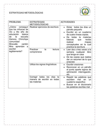ESTRATEGIAS METODOLÓGICAS



PROBLEMA            ESTRATEGIAS                        ACTIVIDADES
                    METODOLÓGICAS
¿Cómo conseguir Realizar ejercicios de escritura            Dictar todos los días un
que los niñosas de                                         párrafo pequeño
3ro y 4to año de                                            Escribir en un cuaderno
educación    básica                                         de cuatro líneas copias.
de     la   escuela                                         De todas la materias
Zamora Chinchipe                                            básicas      que      recibe
comunidad                                                   realizar              mapas
Miravalle    cantón                                         conceptuales en la cual
Mira aprendan a                                             practica la escritura
escribir            Practicar        la        lectura      Leer dos o tres veces a la
legiblemente?       comprensiva                             semana cualquier libro
                                                            que tenga en casa
                                                            De las copias que realiza
                                                            dar un resumen de lo que
                                                            entendió
                    Utiliza los signos lingüísticos         Escribir oraciones
                                                            Reconocer en un párrafo
                                                            el punto aparte signos de
                                                            admiración interrogación,
                                                            etc.
                    Corregir todos los días la              Repetir las palabras que
                    manera de escribir en todas             escriben mal en un
                    las materias                            cuaderno especifico
                                                            Buscar en el diccionario
                                                            las palabras escritas mal
 
