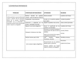 PROBLEMA ESTRATEGIAS METODOLÓGICAS ACTIVIDADES RECURSOS
¿Cómocontribuira que losniños/asde
cuarto y séptimo año de educación
básica de la escuela “Humberto
Aristizabal” de la comunidad La
Esperanza,cantónTulcán,provinciadel
Carchi, mejoren su ortografía?
Realizar dictado de palabras
conocer como escriben los niños/as
Realizar dictado Cuaderno de 4 líneas
Comprender lo que observan Escribir en el pizarrón palabras
que copien
Listado de palabras
Corrección y repetición de los
errores realizados al escribir
Repetir la palabras mal escritas Libros (criterio personal)
Mejorar la escritura ortográfica Buscar el significado de las
palabras no entendidas
Cuaderno de 4 líneas
Promover la lectura en los niños
Reconocer la correcta tonalidad y
pronunciación de cada una de las
palabras.
Hacer el uso correcto de los signos
ortográficos en la lectura
Cuentos, fabulas
revistas
Realizar lecturas por el niño Leer cuentos, fabulas,
historietas, artículos
Periódicos revistas,
dar a conocer reglas ortográficas
Reconocimiento de las palabras
agudas, graves, esdrújulas.
Subrayar palabras que tengan
dudas en relación a la ortografía.
Diccionario
Cuaderno de 4 líneas
LAS ESTRATEGIAS METODOGICAS
 
