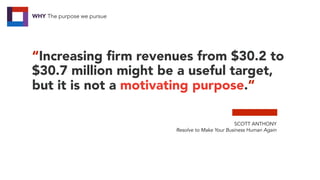 “Increasing ﬁrm revenues from $30.2 to
$30.7 million might be a useful target,
but it is not a motivating purpose.”
SCOTT ANTHONY
Resolve to Make Your Business Human Again
WHY The purpose we pursue
 
