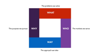WHAT
WHY WHO
WAY
The problems we solve
The markets we serve
The approach we take
The purpose we pursue
 