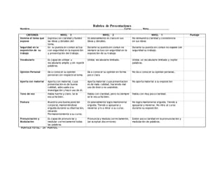 Rubrica de Presentaciones
Nombre…………………………………………………………………………………………………………………………………….Curso…………….. Nota……………………………
CRITERIOS NIVEL 3 NIVEL 2 NIVEL 1 Puntaje
Domina el tema que
expone
Expresa con claridad y fluidez
las ideas y detalles del
tema.
Ocasionalmente es clara en sus
ideas y detalles.
No demuestra claridad y consistencia
en sus ideas
Seguridad en la
exposición de su
trabajo
En su puesta en común actúa
con seguridad en la exposición
y presentación del trabajo.
Durante su puesta en común no
siempre actúa con seguridad en la
exposición de su trabajo
Durante su puesta en común no expone con
seguridad su trabajo.
Vocabulario Es capaz de utilizar u
vocabulario amplio y sin repetir
palabras.
Utiliza vocabulario limitado. Utiliza un vocabulario limitado y repite
palabras.
Opinión Personal Da a conocer su opinión
personal con respecto al tema.
Da a conocer su opinión en forma
poco clara
No da a conocer su opinión personal..
Aporta con material Aporta con material, cuya
presentación es de buena
calidad, adecuada a su
investigación y hace uso de él.
Aporta material cuya presentación
es de mala calidad, haciendo mal
uso de éste o no usándolo.
No aporta material a su exposición
Tono de voz Habla fuerte y claro. Se le
escucha bien.
Habla con claridad, pero no siempre
se le escucha bien.
Habla con muy poca claridad.
Postura Muestra una buena posición
corporal, manteniéndose
erguida durante su disertación,
mirando
Permanentemente a su curso.
Ocasionalmente logra mantenerse
erguida. Tiende a apoyarse y
moverse y/o a mirar a su curso.
No logra mantenerse erguida. Tiende a
apoyarse y moverse. No mira al curso
durante su exposición.
Pronunciación y
Modulación
Es capaz de pronunciar y
modular correctamente todas
las palabras.
Pronuncia y modula correctamente,
(se aceptan dos errores)
Existe poca claridad en la pronunciación y
modulación de palabras.
PUNTAJE TOTAL: 24 PUNTOS.
 
