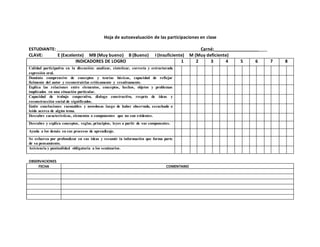 Hoja de autoevaluación de las participaciones en clase
ESTUDIANTE: Carné:______________________
CLAVE: E (Excelente) MB (Muy bueno) B (Bueno) I (Insuficiente) M (Muy deficiente)
INDICADORES DE LOGRO 1 2 3 4 5 6 7 8
Calidad participativa en la discusión: analizar, sintetizar, correcta y estructurada
expresión oral.
Dominio comprensivo de conceptos y teorías básicas, capacidad de reflejar
fielmente del autor y reconstruirlas críticamente y creativamente.
Explica las relaciones entre elementos, conceptos, hechos, objetos y problemas
implicados en una situación particular.
Capacidad de trabajo cooperativo, dialogo constructivo, respeto de ideas y
reconstrucción social de significados.
Emite conclusiones razonables y novedosas luego de haber observado, escuchado o
leído acerca de algún tema.
Descubre características, elementos o componentes que no son evidentes.
Descubre y explica conceptos, reglas, principios, leyes a partir de sus componentes.
Ayuda a los demás en sus procesos de aprendizaje.
Se esfuerza por profundizar en sus ideas y resumir la información que forma parte
de su pensamiento.
Asistencia y puntualidad obligatoria a los seminarios.
OBSERVACIONES
FECHA COMENTARIO
 