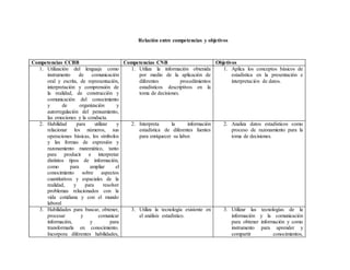 Relación entre competencias y objetivos
Competencias CCBB Competencias CNB Objetivos
1. Utilización del lenguaje como
instrumento de comunicación
oral y escrita, de representación,
interpretación y comprensión de
la realidad, de construcción y
comunicación del conocimiento
y de organización y
autorregulación del pensamiento,
las emociones y la conducta.
1. Utiliza la información obtenida
por medio de la aplicación de
diferentes procedimientos
estadísticos descriptivos en la
toma de decisiones.
1. Aplica los conceptos básicos de
estadística en la presentación e
interpretación de datos.
2. Habilidad para utilizar y
relacionar los números, sus
operaciones básicas, los símbolos
y las formas de expresión y
razonamiento matemático, tanto
para producir e interpretar
distintos tipos de información,
como para ampliar el
conocimiento sobre aspectos
cuantitativos y espaciales de la
realidad, y para resolver
problemas relacionados con la
vida cotidiana y con el mundo
laboral
2. Interpreta la información
estadística de diferentes fuentes
para enriquecer su labor.
2. Analiza datos estadísticos como
proceso de razonamiento para la
toma de decisiones.
3. Habilidades para buscar, obtener,
procesar y comunicar
información, y para
transformarla en conocimiento.
Incorpora diferentes habilidades,
3. Utiliza la tecnología existente en
el análisis estadístico.
3. Utilizar las tecnologías de la
información y la comunicación
para obtener información y como
instrumento para aprender y
compartir conocimientos,
 