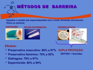 Impedem o contato dos espermatozóides com o óvulo, formando uma barreira
(física ou química)
Eficácia:
 Preservativo masculino: 86% a 97%
 Preservativo feminino: 79% a 95%
 Diafragma: 79% a 97%
 Espermicida: 80% a 94%
MÉTODOS DE BARREIRAMÉTODOS DE BARREIRA
DUPLA PROTEÇÃO:
DST/HIV + Gravidez
PRESERVATIVOSDIAFRAGMA GELÉIA ESPERMICIDA
 