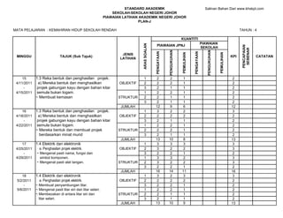 STANDARD AKADEMIK                                                        Salinan Bahan Dari www.khskpt.com
                                                                 SEKOLAH-SEKOLAH NEGERI JOHOR
                                                             PIAWAIAN LATIHAN AKADEMIK NEGERI JOHOR
                                                                              PLAN-J

MATA PELAJARAN : KEMAHIRAN HIDUP SEKOLAH RENDAH                                                                                                                                 TAHUN : 4

                                                                                                                      KUANTITI
                                                                                                                                              PIAWAIAN




                                                                               ARAS SOALAN
                                                                                               PIAWAIAN JPNJ




                                                                                                                                                                                 PENCAPAIAN
                                                                                                                                              SEKOLAH




                                                                                                                                                                                  SEBENAR
                                                                                                         PENGUKUHAN




                                                                                                                                                 PENGUKUHAN
                                                                                             PENGAYAAN




                                                                                                                                  PENGAYAAN
                                                                                                                      PEMULIHAN




                                                                                                                                                              PEMULIHAN
                                                                     JENIS
 MINGGU                       TAJUK (Sub Tajuk)                                                                                                                           KPI                 CATATAN
                                                                    LATIHAN




    15       1.3 Reka bentuk dan penghasilan projek.                             1            2           2            1                                                   2
 4/11/2011     a) Mereka bentuk dan menghasilkan                    OBJEKTIF     2            2           2            1                                                   2
     -        projek gabungan kayu dengan bahan kitar                            3            2           1            1                                                   2
 4/15/2011    semula bukan logam.                                                1            2           2            1                                                   2
             ~ Membuat kemasan                                      STRUKTUR     2            2           1            1                                                   2
                                                                                 3            2           1            1                                                   2
                                                                     JUMLAH                  12           9            6                                                  12
    16       1.3 Reka bentuk dan penghasilan projek.                             1            3           2            2                                                   3
 4/18/2011     a) Mereka bentuk dan menghasilkan                    OBJEKTIF     2            2           2            2                                                   2
     -        projek gabungan kayu dengan bahan kitar                            3            2           1            1                                                   2
 4/22/2011    semula bukan logam.                                                1            2           2            1                                                   2
             ~ Mereka bentuk dan membuat projek                     STRUKTUR     2            2           2            1                                                   2
                berdasarkan minat murid                                          3            2           1            1                                                   2
                                                                     JUMLAH                  13          10            8                                                  13
    17       1.4 Elektrik dan elektronik                                         1            3           3            3                                                   3
 4/25/2011     a. Penghasilan projek elektrik.                      OBJEKTIF     2            3           2            2                                                   3
     -       ~ Mengenal pasti nama, fungsi dan                                   3            2           2            1                                                   2
 4/29/2011     simbol komponen.                                                  1            3           3            2                                                   3
             ~ Mengenal pasti alat tangan.                          STRUKTUR     2            3           2            2                                                   3
                                                                                 3            2           2            1                                                   2
                                                                     JUMLAH                  16          14           11                                                  16
    18       1.4 Elektrik dan elektronik                                         1            3           2            3                                                   3
 5/2/2011      a. Penghasilan projek elektrik.                      OBJEKTIF     2            2           2            2                                                   2
     -       ~ Membuat penyambungan litar.                                       3            2           2            1                                                   2
 5/6/2011    ~ Mengenal pasti litar siri dan litar selari.                       1            2           2            1                                                   2
             ~ Membezakan di antara litar siri dan                  STRUKTUR     2            2           1            1                                                   2
               litar selari.                                                     3            2           1            1                                                   2
                                                                     JUMLAH                  13          10            9                                                  13
 
