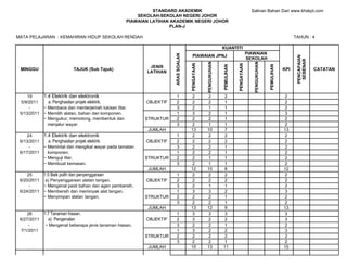 STANDARD AKADEMIK                                                        Salinan Bahan Dari www.khskpt.com
                                                        SEKOLAH-SEKOLAH NEGERI JOHOR
                                                    PIAWAIAN LATIHAN AKADEMIK NEGERI JOHOR
                                                                     PLAN-J

MATA PELAJARAN : KEMAHIRAN HIDUP SEKOLAH RENDAH                                                                                                                        TAHUN : 4

                                                                                                             KUANTITI
                                                                                                                                     PIAWAIAN




                                                                      ARAS SOALAN
                                                                                      PIAWAIAN JPNJ




                                                                                                                                                                        PENCAPAIAN
                                                                                                                                     SEKOLAH




                                                                                                                                                                         SEBENAR
                                                                                                PENGUKUHAN




                                                                                                                                        PENGUKUHAN
                                                                                    PENGAYAAN




                                                                                                                         PENGAYAAN
                                                                                                             PEMULIHAN




                                                                                                                                                     PEMULIHAN
                                                            JENIS
 MINGGU                       TAJUK (Sub Tajuk)                                                                                                                  KPI                 CATATAN
                                                           LATIHAN




    19       1.4 Elektrik dan elektronik                                1            2           2            2                                                   2
 5/9/2011      a. Penghasilan projek elektrik.             OBJEKTIF     2            2           2            1                                                   2
     -       ~ Membaca dan menterjemah lukisan litar.                   3            2           1            1                                                   2
 5/13/2011   ~ Memilih alatan, bahan dan komponen.                      1            3           2            1                                                   3
             ~ Mengukur, memotong, membentuk dan           STRUKTUR     2            2           2            1                                                   2
               menjalur wayar.                                          3            2           1            1                                                   2
                                                            JUMLAH                  13          10            7                                                  13
    24       1.4 Elektrik dan elektronik                                1            2           2            2                                                   2
 6/13/2011     a. Penghasilan projek elektrik.             OBJEKTIF     2            2           2            2                                                   2
     -       ~ Memintal dan mengikat wayar pada tamatan                 3            2           2            1                                                   2
 6/17/2011     komponen.                                                1            2           2            1                                                   2
             ~ Menguji litar.                              STRUKTUR     2            2           1            1                                                   2
             ~ Membuat kemasan.                                         3            2           1            1                                                   2
                                                            JUMLAH                  12          10            8                                                  12
    25       1.5 Baik pulih dan penyenggaraan                           1            2           2            2                                                   2
 6/20/2011   a) Penyenggaraan alatan tangan.               OBJEKTIF     2            2           2            2                                                   2
     -       ~ Mengenal pasti bahan dan agen pembersih.                 3            2           1            1                                                   2
 6/24/2011   ~ Membersih dan meminyak alat tangan.                      1            3           3            2                                                   3
             ~ Menyimpan alatan tangan.                    STRUKTUR     2            2           2            1                                                   2
                                                                        3            2           2            1                                                   2
                                                            JUMLAH                  13          12            9                                                  13
    26       1.7 Tanaman hiasan.                                        1            3           3            3                                                   3
 6/27/2011     a) Pengenalan                               OBJEKTIF     2            3           2            2                                                   3
     -       ~ Mengenal beberapa jenis tanaman hiasan.                  3            2           2            1                                                   2
 7/1/2011                                                               1            3           2            2                                                   3
                                                           STRUKTUR     2            2           2            2                                                   2
                                                                        3            2           2            1                                                   2
                                                            JUMLAH                  15          13           11                                                  15
 