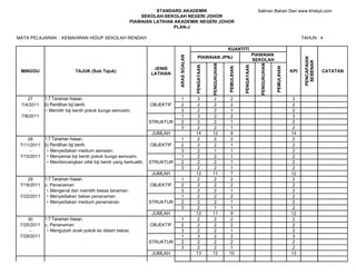STANDARD AKADEMIK                                                            Salinan Bahan Dari www.khskpt.com
                                                          SEKOLAH-SEKOLAH NEGERI JOHOR
                                                      PIAWAIAN LATIHAN AKADEMIK NEGERI JOHOR
                                                                       PLAN-J

MATA PELAJARAN : KEMAHIRAN HIDUP SEKOLAH RENDAH                                                                                                                              TAHUN : 4

                                                                                                                   KUANTITI
                                                                                                                                           PIAWAIAN




                                                                            ARAS SOALAN
                                                                                            PIAWAIAN JPNJ




                                                                                                                                                                              PENCAPAIAN
                                                                                                                                           SEKOLAH




                                                                                                                                                                               SEBENAR
                                                                                                      PENGUKUHAN




                                                                                                                                              PENGUKUHAN
                                                                                          PENGAYAAN




                                                                                                                               PENGAYAAN
                                                                                                                   PEMULIHAN




                                                                                                                                                           PEMULIHAN
                                                                  JENIS
 MINGGU                       TAJUK (Sub Tajuk)                                                                                                                        KPI                 CATATAN
                                                                 LATIHAN




    27       1.7 Tanaman hiasan.                                              1            3           2            2                                                   3
 7/4/2011    b) Pemilihan biji benih.                            OBJEKTIF     2            2           2            2                                                   2
     -       ~ Memilih biji benih pokok bunga semusim.                        3            2           2            1                                                   2
 7/8/2011                                                                     1            3           2            2                                                   3
                                                                 STRUKTUR     2            2           2            1                                                   2
                                                                              3            2           2            1                                                   2
                                                                  JUMLAH                  14          12            9                                                  14
    28       1.7 Tanaman hiasan.                                              1            2           2            2                                                   2
 7/11/2011   b) Pemilihan biji benih.                            OBJEKTIF     2            2           2            1                                                   2
     -       ~ Menyediakan medium semaian.                                    3            2           1            1                                                   2
 7/15/2011   ~ Menyemai biji benih pokok bunga semusim.                       1            2           2            1                                                   2
             ~ Membincangkan sifat biji benih yang berkualiti.   STRUKTUR     2            2           2            1                                                   2
                                                                              3            2           2            1                                                   2
                                                                  JUMLAH                  12          11            7                                                  12
    29       1.7 Tanaman hiasan.                                              1            2           2            2                                                   2
 7/18/2011   c. Penanaman                                        OBJEKTIF     2            2           2            2                                                   2
     -        ~ Mengenal dan memilih bekas tanaman.                           3            2           2            1                                                   2
 7/22/2011    ~ Menyediakan bekas penanaman                                   1            2           2            2                                                   2
              ~ Menyediakan medium penamanan                     STRUKTUR     2            2           2            1                                                   2
                                                                              3            2           1            1                                                   2
                                                                  JUMLAH                  12          11            9                                                  12
    30       1.7 Tanaman hiasan.                                              1            2           2            2                                                   2
 7/25/2011   c. Penanaman                                        OBJEKTIF     2            2           2            2                                                   2
     -        ~ Mengubah anak pokok ke dalam bekas.                           3            2           2            1                                                   2
 7/29/2011                                                                    1            3           2            2                                                   3
                                                                 STRUKTUR     2            2           2            2                                                   2
                                                                              3            2           2            1                                                   2
                                                                  JUMLAH                  13          12           10                                                  13
 