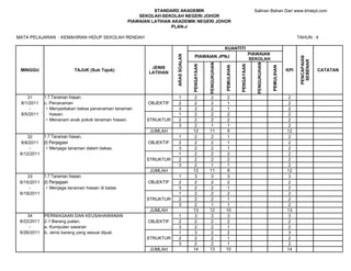 STANDARD AKADEMIK                                                        Salinan Bahan Dari www.khskpt.com
                                                       SEKOLAH-SEKOLAH NEGERI JOHOR
                                                   PIAWAIAN LATIHAN AKADEMIK NEGERI JOHOR
                                                                    PLAN-J

MATA PELAJARAN : KEMAHIRAN HIDUP SEKOLAH RENDAH                                                                                                                       TAHUN : 4

                                                                                                            KUANTITI
                                                                                                                                    PIAWAIAN




                                                                     ARAS SOALAN
                                                                                     PIAWAIAN JPNJ




                                                                                                                                                                       PENCAPAIAN
                                                                                                                                    SEKOLAH




                                                                                                                                                                        SEBENAR
                                                                                               PENGUKUHAN




                                                                                                                                       PENGUKUHAN
                                                                                   PENGAYAAN




                                                                                                                        PENGAYAAN
                                                                                                            PEMULIHAN




                                                                                                                                                    PEMULIHAN
                                                           JENIS
 MINGGU                     TAJUK (Sub Tajuk)                                                                                                                   KPI                 CATATAN
                                                          LATIHAN




    31       1.7 Tanaman hiasan.                                       1            2           2            2                                                   2
 8/1/2011    c. Penanaman                                 OBJEKTIF     2            2           2            1                                                   2
     -        ~ Menyediakan bekas penanaman tanaman                    3            2           2            1                                                   2
 8/5/2011       hiasan.                                                1            2           2            2                                                   2
              ~ Menanam anak pokok tanaman hiasan.        STRUKTUR     2            2           2            2                                                   2
                                                                       3            2           1            1                                                   2
                                                           JUMLAH                  12          11            9                                                  12
    32       1.7 Tanaman hiasan.                                       1            2           2            1                                                   2
 8/8/2011    d) Penjagaan                                 OBJEKTIF     2            2           2            1                                                   2
     -       ~ Menjaga tanaman dalam bekas.                            3            2           2            1                                                   2
 8/12/2011                                                             1            2           2            2                                                   2
                                                          STRUKTUR     2            2           2            2                                                   2
                                                                       3            2           1            1                                                   2
                                                           JUMLAH                  12          11            8                                                  12
    33       1.7 Tanaman hiasan.                                       1            3           3            3                                                   3
 8/15/2011   d) Penjagaan                                 OBJEKTIF     2            2           2            2                                                   2
     -       ~ Menjaga tanaman hiasan di batas                         3            2           2            1                                                   2
 8/19/2011                                                             1            2           2            2                                                   2
                                                          STRUKTUR     2            2           2            1                                                   2
                                                                       3            2           1            1                                                   2
                                                           JUMLAH                  13          12           10                                                  13
    34       PERNIAGAAN DAN KEUSAHAWANAN                               1            3           3            3                                                   3
 8/22/2011   2.1 Barang jualan.                           OBJEKTIF     2            2           2            2                                                   2
     -       a. Kumpulan sasaran                                       3            2           2            1                                                   2
 8/26/2011   b. Jenis barang yang sesuai dijual.                       1            3           2            2                                                   3
                                                          STRUKTUR     2            2           2            1                                                   2
                                                                       3            2           2            1                                                   2
                                                           JUMLAH                  14          13           10                                                  14
 
