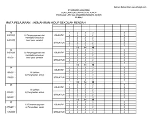 Salinan Bahan Dari www.khskpt.com
                                                STANDARD AKADEMIK
                                          SEKOLAH-SEKOLAH NEGERI JOHOR
                                      PIAWAIAN LATIHAN AKADEMIK NEGERI JOHOR
                                                       PLAN-J

MATA PELAJARAN : KEMAHIRAN HIDUP SEKOLAH RENDAH


   18                                           1     2       3     3                    3
2/5/2011    b) Penyenggaraan dan     OBJEKTIF   2     3       2     2                    3
    -        membaiki kerosakan                 3     2       2     2                    2
6/5/2011      kecil pada perabot                1     3       3     3                    3
                                     STRUKTUR   2     2       2     2                    2
                                                3     1       2     3                    3
                                                      13     14    15
   19                                           1     2       3     3                    3
9/5/2011    b) Penyenggaraan dan     OBJEKTIF   2     3       2     2                    3
    -        membaiki kerosakan                 3     2       2     2                    2
13/5/2011     kecil pada perabot                1     3       3     3                    3
                                     STRUKTUR   2     2       2     2                    2
                                                3     1       2     3                    3
                                                      13     14    15
   24                                           1     2       3     3                    3
                                     OBJEKTIF   2     3       2     2                    3
13/6/2011        1.6 Jahitan                    3     2       2     2                    2
    -       b) Penghasilan artikel              1     3       3     3                    3
17/6/2011                            STRUKTUR   2     2       2     2                    2
                                                3     1       2     3                    3
                                                      13     14    15
   25                                           1     2       3     3                    3
                                     OBJEKTIF   2     3       2     2                    3
                 1.6 Jahitan                    3     2       2     2                    2
20/6/2011   b) Penghasilan artikel              1     3       3     3                    3
    -                                STRUKTUR   2     2       2     2                    2
24/6/2011                                       3     1       2     3                    3
                                                      13     14    15
   26                                           1     2       3     3                    3
            1.9 Tanaman sayuran      OBJEKTIF   2     3       2     2                    3
27/6/2011    a) Penyediaan tapak                3     2       2     2                    2
    -                                           1     3       3     3                    3
1/7/2011                             STRUKTUR   2     2       2     2                    2
 
