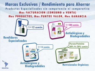 Marcas Exclusivas / Rendimiento para Ahorrar
Productos Especializados sin competencia ni comparativa
Mas FACTURACION (CONSUMO o VENTA)
Mas PRODUCTOS, Mas PUNTOS VALOR, Mas GANANCIA
Nutricionales Orgánicos
Antialérgicos y
Biodegradables
Antialérgicos y
Biodegradables
1=13 común.
Pureza Proteína
80% Vs 20% común
1=100 común.
Rendidores
1=12 común.
Especializados
 