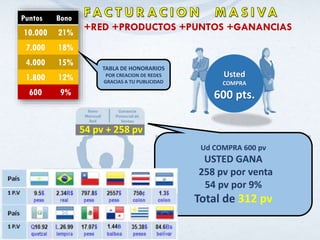 Usted
COMPRA
600 pts.
54 pv + 258 pv
Puntos Bono
10.000 21%
7.000 18%
4.000 15%
1.800 12%
600 9%
TABLA DE HONORARIOS
POR CREACION DE REDES
GRACIAS A TU PUBLICIDAD
Ud COMPRA 600 pv
USTED GANA
258 pv por venta
54 pv por 9%
Total de 312 pv
+RED +PRODUCTOS +PUNTOS +GANANCIAS
 