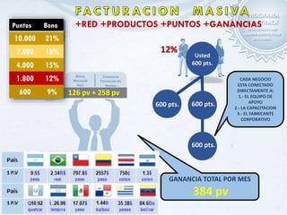 Usted
600 pts.
Sume esa cantidad a su ganancia al por
menor y usted tiene el potencial de
ganar BsF. 9.267
Puntos Bono
10.000 21%
7.000 18%
4.000 15%
1.800 12%
600 9%
600 pts.
600 pts.
600 pts.
GANANCIA TOTAL POR MES
384 pv
CADA NEGOCIO
ESTA CONECTADO
DIRECTAMENTE A:
1.- EL EQUIPO DE
APOYO
2.- LA CAPACITACION
3.- EL FABRICANTE
CORPORATIVO
12%
126 pv + 258 pv
+RED +PRODUCTOS +PUNTOS +GANANCIAS
 