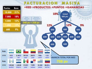 Puntos Bono
10.000 21%
7.000 18%
4.000 15%
1.800 12%
600 9% 600
600
600
600
600
600
600
600
12% 12%
18% Usted
600 pts.
600600 600
GANANCIA TOTAL POR MES
798 pv
9%
540 pv + 258 pv
+RED +PRODUCTOS +PUNTOS +GANANCIAS
 