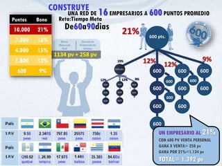 Puntos Bono
10.000 21%
7.000 18%
4.000 15%
1.800 12%
600 9% 600
600
600
600
600
600
600
600
12%12%
21%
600
600
600 pts.
9%
UNA RED DE 16EMPRESARIOS A 600 PUNTOS PROMEDIO
CONSTRUYE
Reto:Tiempo Meta
De60a90dias
600
600
UN EMPRESARIO AL 21%
CON 600 PV VENTA PERSONAL
GANA X VENTA= 258 pv
GANA POR 21%=1.134 pv
TOTAL= 1.392 pv
1134 pv + 258 pv
 