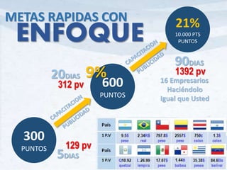300
PUNTOS
600
PUNTOS
9%
21%
10.000 PTS
PUNTOS
90DIAS
20DIAS
5DIAS
METAS RAPIDAS CON
ENFOQUE
312 pv
1392 pv
16 Empresarios
Haciéndolo
Igual que Usted
129 pv
 
