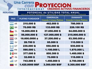 Soporte Reputación Credibilidad Crecimiento
Latín .com
60% de la utilidad por facturación de la Empresa
es destinado en bonos y comisiones a personas
como nosotros que nos hacemos socios y
construimos con nuestra publicidad grandes
Redes de comunidades para consumo, comercio y
otros emprendedores.
800 patentes propias
Mas de 21mil empleados
Presencia en 100 países
100% capital privado
 