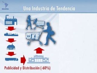 Una Industria de Tendencia
Publicidad y Distribución (-60%)
 