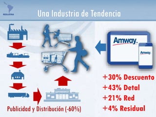 Una Industria de Tendencia
Publicidad y Distribución (-60%)
+30% Descuento
+43% Detal
+21% Red
+4% Residual
 
