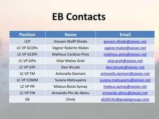 EB Contacts
 Position            Name                        Email
    LCP        Giovani Wolff Sfredo     giovani.sfredo@aiesec.net
LC VP GCDPo   Vagner Roberto Malon      vagner.malon@aiesec.net
LC VP GCDPi   Matheus Cardoso Pires     matheus.pires@aiesec.net
LC VP GIPo      Vitor Matias Grah         vitor.grah@aiesec.net
 LC VP GIPi        Davi Bicudo           davi.bicudo@aiesec.net
 LC VP TM       Antonella Damiani     antonella.damiani@aiesec.net
LC VP COMM     Suzana Matsuyama       suzana.matsuyama@aiesec.net
 LC VP PR      Mateus Bosio Aymay      mateus.aymay@aiesec.net
 LC VP FIN    Armando Pitz de Abreu    armando.abreu@aiesec.net
    EB                Climb           eb2013jv@googlegroups.com
 