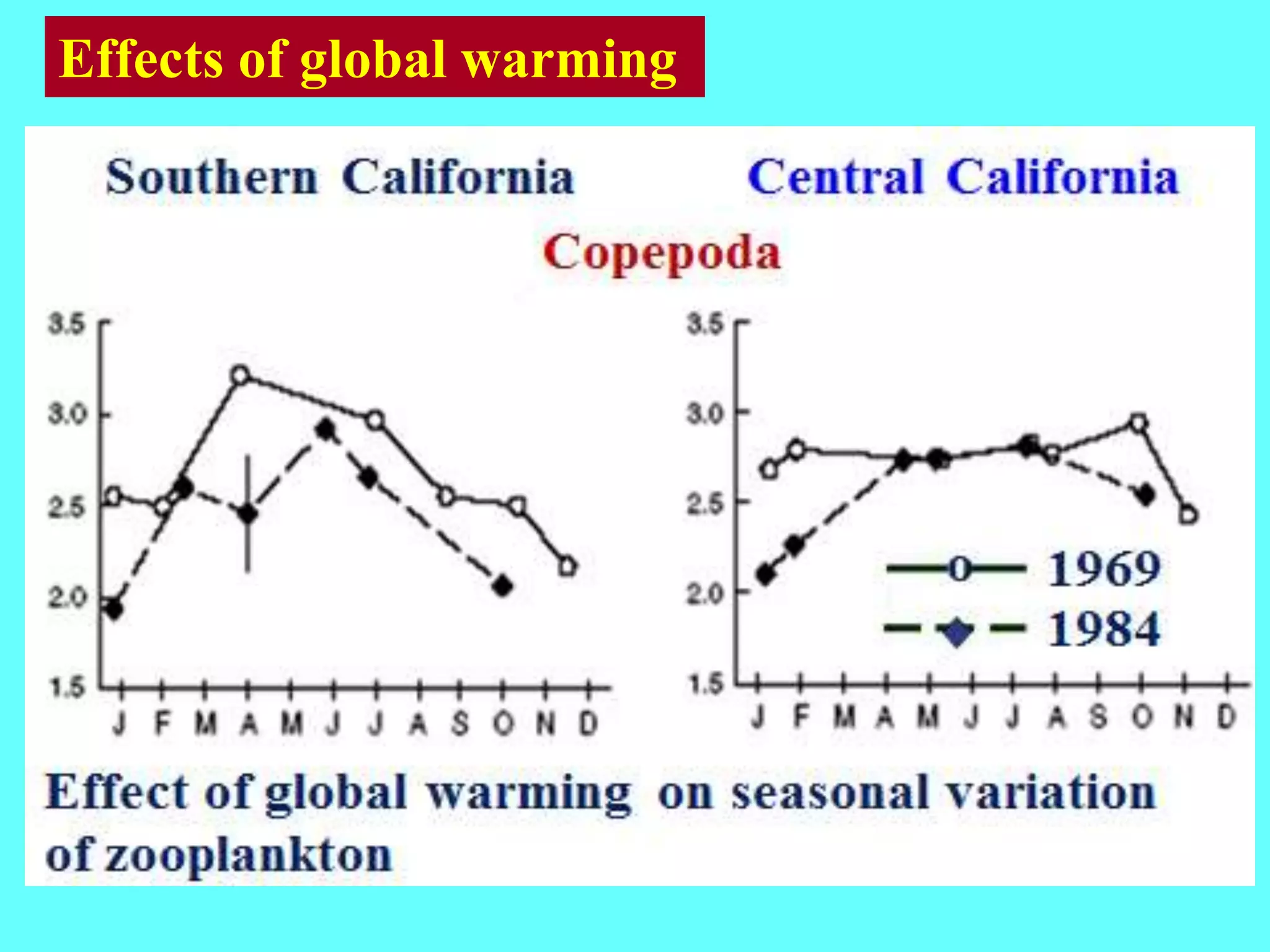 Effects of global warming
 