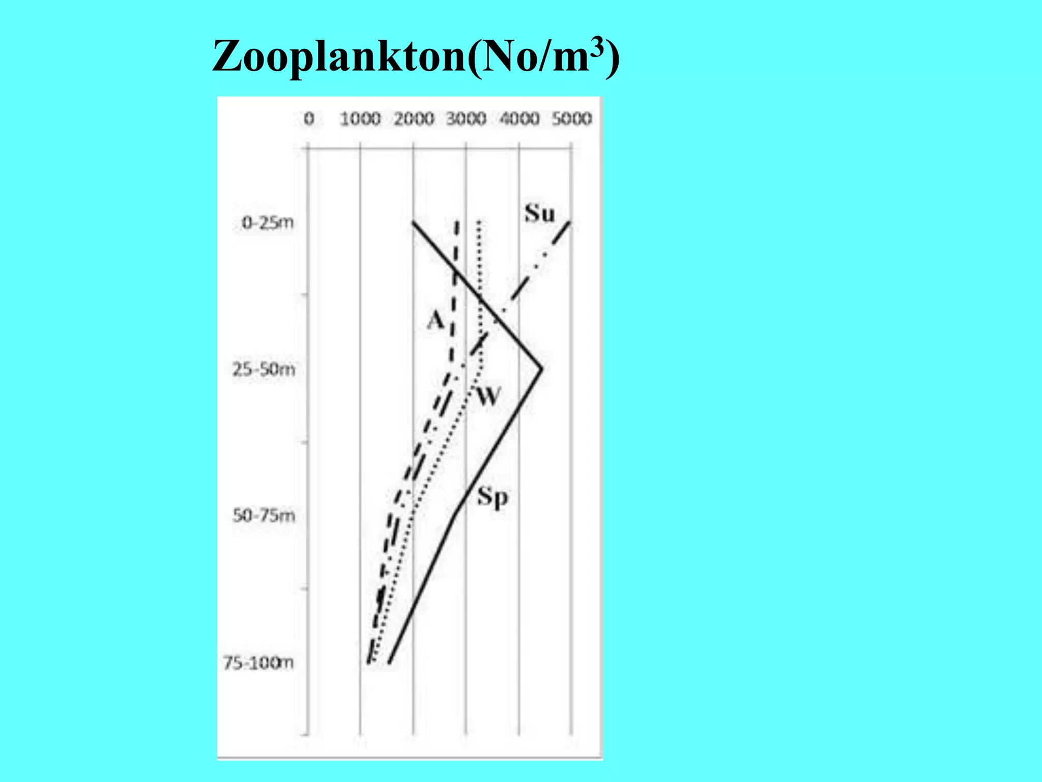 Zooplankton(No/m3)
 