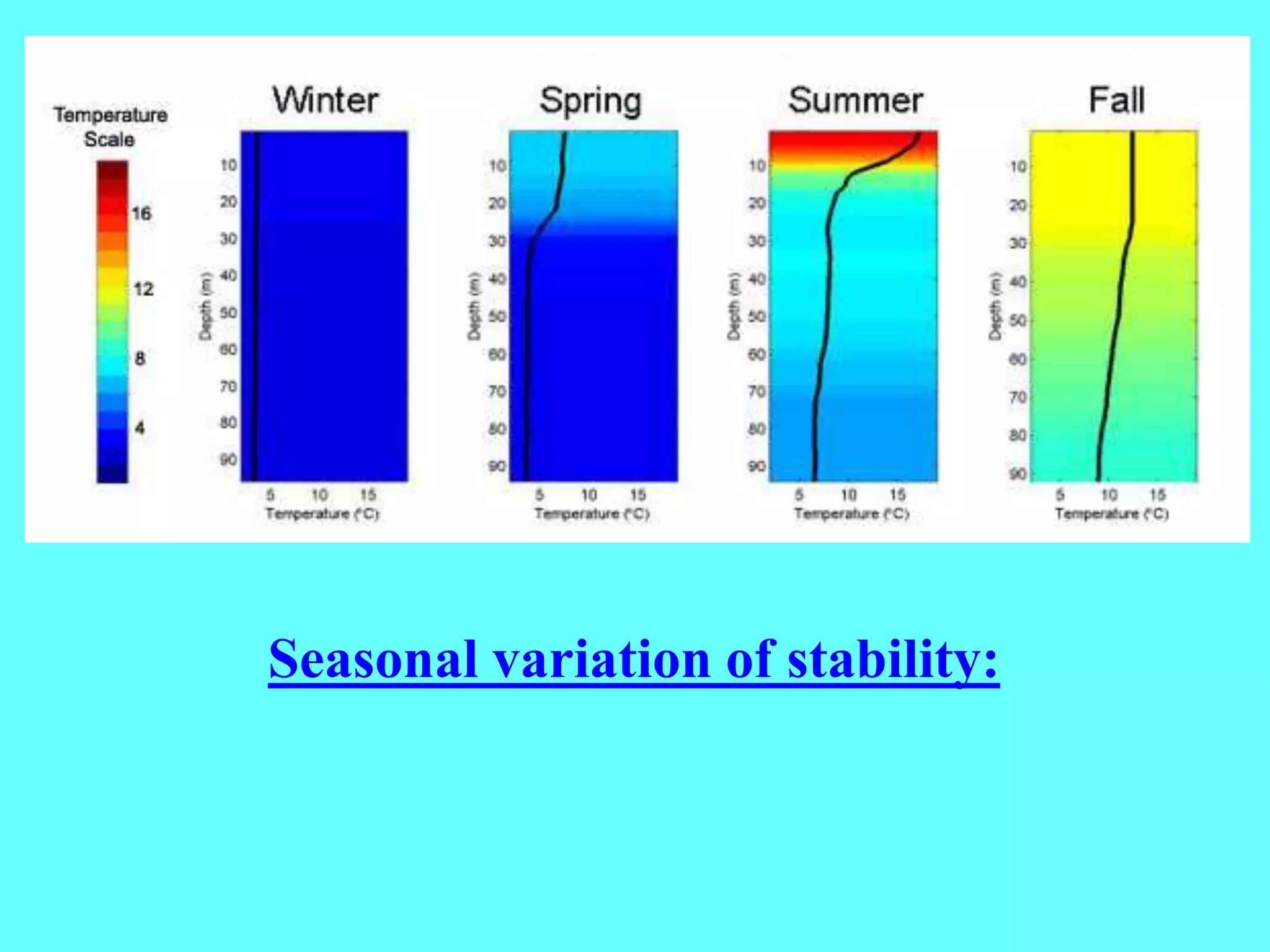 Seasonal variation of stability:
 