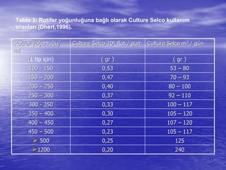 Rotifer yoRotifer yoğğunluunluğğu/u/
mlml
Culture Selco 10Culture Selco 1066 Rot / gRot / güünn Culture Selco mCulture Selco m33 / g/ güünn
((L tip için) ( gr )( gr ) ( gr )( gr )
100100 -- 150150 0,530,53 5353 –– 8080
150150 –– 200200 0,470,47 7070 –– 9393
200200 –– 250250 0,400,40 8080 –– 100100
250250 –– 300300 0,370,37 9292 –– 110110
300300 -- 350350 0,330,33 100100 –– 117117
350350 –– 400400 0,300,30 105105 –– 120120
400400 –– 450450 0,270,27 107107 –– 120120
450450 –– 500500 0,230,23 105105 –– 117117
 500500 0,250,25 125125
12001200 0,200,20 240240
Tablo 3: Rotifer yoğunluğuna bağlı olarak Culture Selco kullanım
oranları (Dhert,1996).
 