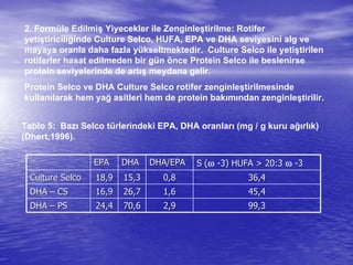 2. Formüle Edilmiş Yiyecekler ile Zenginleştirilme: Rotifer
yetiştiriciliğinde Culture Selco, HUFA, EPA ve DHA seviyesini alg ve
mayaya oranla daha fazla yükseltmektedir. Culture Selco ile yetiştirilen
rotiferler hasat edilmeden bir gün önce Protein Selco ile beslenirse
protein seviyelerinde de artış meydana gelir.
Protein Selco ve DHA Culture Selco rotifer zenginleştirilmesinde
kullanılarak hem yağ asitleri hem de protein bakımından zenginleştirilir.
EPAEPA DHADHA DHA/EPADHA/EPA S (S ( --3) HUFA > 20:33) HUFA > 20:3  --33
CultureCulture SelcoSelco 18,918,9 15,315,3 0,80,8 36,436,4
DHADHA –– CSCS 16,916,9 26,726,7 1,61,6 45,445,4
DHADHA –– PSPS 24,424,4 70,670,6 2,92,9 99,399,3
Tablo 5: Bazı Selco türlerindeki EPA, DHA oranları (mg / g kuru ağırlık)
(Dhert,1996).
 