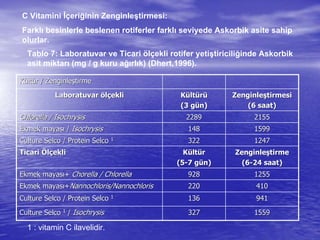 C Vitamini İçeriğinin Zenginleştirmesi:
Farklı besinlerle beslenen rotiferler farklı seviyede Askorbik asite sahip
olurlar.
KKüültltüür / Zenginler / Zenginleşştirmetirme
LaboratuvarLaboratuvar ööllççekliekli KKüültltüürrüü
(3 g(3 güün)n)
ZenginleZenginleşştirmesitirmesi
(6 saat)(6 saat)
Chlorella /Chlorella / IsochrysisIsochrysis 22892289 21552155
Ekmek mayasEkmek mayasıı // IsochrysisIsochrysis 148148 15991599
CultureCulture SelcoSelco / Protein/ Protein SelcoSelco 11
322322 12471247
TicariTicari ÖÖllççekliekli KKüültltüürr
(5(5--7 g7 güün)n)
ZenginleZenginleşştirmetirme
(6(6--24 saat)24 saat)
Ekmek mayasEkmek mayasıı++ ChorellaChorella / Chlorella/ Chlorella 928928 12551255
Ekmek mayasEkmek mayasıı++NannochlorisNannochloris//NannochlorisNannochloris 220220 410410
CultureCulture SelcoSelco / Protein/ Protein SelcoSelco 11
136136 941941
CultureCulture SelcoSelco 11
// IsochrysisIsochrysis 327327 15591559
Tablo 7: Laboratuvar ve Ticari ölçekli rotifer yetiştiriciliğinde Askorbik
asit miktarı (mg / g kuru ağırlık) (Dhert,1996).
1 : vitamin C ilavelidir.
 
