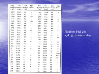 Plankton bezi göz
açıklığı ve numaraları
 