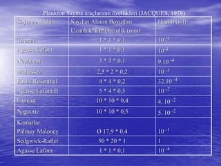 Sayma AraSayma Araççlarlarıı SaySayıılan Alanlan Alanıın Boyutlarn Boyutlarıı
Uzunluk*En*Derinlik (mm)Uzunluk*En*Derinlik (mm)
Hacim (ml)Hacim (ml)
ThomaThoma 1 * 1 * 0,11 * 1 * 0,1 1010 --44
AgasseAgasse LafontLafont 1 * 1 * 0,11 * 1 * 0,1 1010--44
NeubaeurNeubaeur 3 * 3 * 0,13 * 3 * 0,1 9.109.10 --44
MallassezMallassez 2,5 * 2 * 0,22,5 * 2 * 0,2 1010 --33
FushsFushs RosenthalRosenthal 4 * 4 * 0,24 * 4 * 0,2 32.1032.10 --44
AgasseAgasse LafontLafont BB 5 * 4 * 0,55 * 4 * 0,5 1010 --22
LamaurLamaur 10 * 10 * 0,410 * 10 * 0,4 4. 104. 10 --22
NageotteNageotte 10 * 10 * 0,510 * 10 * 0,5 5. 105. 10 --22
KamarlarKamarlar
PalmeyPalmey MaloneyMaloney ØØ 17,9 * 0,417,9 * 0,4 1010 --11
SedgwickSedgwick--RafterRafter 50 * 20 * 150 * 20 * 1 11
AgasseAgasse LafontLafont 1 * 1 * 0,11 * 1 * 0,1 1010 --44
Plankton Sayma araçlarının özellikleri (JACQUES, 1978)
 