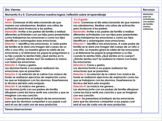Dia: Viernes Recursos
Momento 4 y 5: Comunicamos nuestros logros /reflexión sobre el aprendizaje Materiales
para las
actividades
con padres
de familia
anexos
anteriores.
1 grado.
Inicio: Comenzar el día seleccionando de que
manera nos saludaremos. Realizar una rutina de
activación para involucrar a los padres.
Desarrollo: Invitar a los padres de familia a realizar
diferentes actividades con sus hijos para presentarles
como trabajamos las emociones y como sus hijos
identifican y autorregulan esas emociones.
Estacion 1: Identifico mis emociones. A cada padre
de familia se le dará una imagen del cuerpo de un
niño o una niña. La maestra girara la ruleta de las
emociones y al detenerse los papas le preguntaran a
su hijo cuando te sientes triste ¿Qué sientes en tu
cuerpo? ¿Dónde sientes eso? Se realizara lo mismo
con todas las emociones.
Estación 2: Caras y gestos.
Los alumnos frente a sus papas realizaran las
emociones que se presenten.
Estación 3: La estación de la calma Con música de
fondo se realizaran ejercicios de respiración como
los que se trabajaron con los alumnos. Enseñaremos
la técnica del león esta enojado.
Estación 4: La música me genera…
Los alumnos junto con sus padres de familia
dibujaran como los hace sentir esa canción y que se
imaginan con esa canción.
Cierre: Se presentara el botiquín de las emociones
para que los alumnos compartan a sus papas cual
será el uso de cada uno de esos productos.
2 y 3 grado
Inicio: Comenzar el día seleccionando de que manera
nos saludaremos. Realizar una rutina de activación
para involucrar a los padres.
Desarrollo: Invitar a los padres de familia a realizar
diferentes actividades con sus hijos para presentarles
como trabajamos las emociones y como sus hijos
identifican y autorregulan esas emociones.
Estacion 1: Identifico mis emociones. A cada padre de
familia se le dará una imagen del cuerpo de un niño o
una niña. La maestra girara la ruleta de las emociones
y al detenerse los papas le preguntaran a su hijo
cuando te sientes triste ¿Qué sientes en tu cuerpo?
¿Dónde sientes eso? Se realizara lo mismo con todas
las emociones.
Estación 2: Caras y gestos.
Los alumnos frente a sus papas realizaran las
emociones que se presenten.
Estación 3: La estación de la calma Con música de
fondo se realizaran ejercicios de respiración como los
que se trabajaron con los alumnos. Enseñaremos la
técnica del león esta enojado.
Estación 4: La música me genera…
Los alumnos junto con sus padres de familia dibujaran
como los hace sentir esa canción y que se imaginan
con esa canción.
Cierre: Se presentara el botiquín de las emociones
para que los alumnos compartan a sus papas cual
será el uso de cada uno de esos productos.
Tareas/observaciones:
 