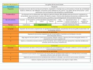 Nombre del proyecto Las gafas de las emociones
Modalidad Proyecto
Propósito Favorecer en los alumnos el reconocimiento, expresión y manejo de sus emociones a través de actividades
lúdicas, artísticas y de reflexión, tomando como referencia el cuento “Las gafas de las emociones”, para
promover una convivencia más empática y positivaasee.
Problemática En el grupo se ha observado que algunos alumnos tienen dificultades para reconocer y expresar sus
emociones, reaccionando a veces con llanto, enojo o temor ante diversas situaciones cotidianas. Esto
dificulta la convivencia sana y pacifica y la autorregulación emocional en el aula.
Ejes articuladores. Inclusión Pensamiento
crítico
Interculturalidad
critica
Igualdad de
Genero
Vida
saludable
Apropiación de las
culturas a través de la
lectura y la escritura.
Artes y
experiencias
estéticas.
Tiempo 2 semanas Organización Grupal, Individual y Pares
Campos formativos Contenidos
Lenguajes Expresión de emociones y experiencias, en igualdad de oportunidades, apoyándose de recursos gráficos personales y de
los lenguajes artísticos.
Procesos de desarrollo de aprendizaje
1 Representa emociones y experiencias de manera gráfica, haciendo uso de dibujos o recursos
de los lenguajes artísticos.
2 Elige algunos recursos gráficos, como marcas propias, símbolos, dibujos o algunos otros de los lenguajes artísticos, al
representar emociones y experiencias.
3 Explica y comparte sus producciones con las y los demás, dice o señala qué quiso representar y describe detalles para
enfatizar ciertas emociones o experiencias.
Campo formativo Contenidos
Lenguajes Reconocimiento de ideas o emociones en la interacción con manifestaciones culturales y artísticas y con la naturaleza, a
través de diversos lenguajes.
Procesos de desarrollo de aprendizaje
1 Comenta lo que le gusta, le provocan o le hacen sentir las manifestaciones artísticas o culturales de la comunidad
(esculturas, pinturas, obras de teatro, entre otras).
2 Explica lo que le provocan las manifestaciones artísticas y culturales; y escucha lo que sus pares comparten.
3 Aprecia y expresa gusto por ciertas manifestaciones o por alguna o algún artista.
 
