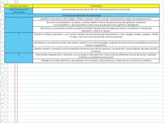 Campos formativos Contenidos
De lo humano y lo
comunitario
Las emociones en la interacción con diversas personas y situaciones.
Procesos de desarrollo de aprendizaje
1 Identifica emociones como alegría, tristeza, sorpresa, miedo o enojo, al participar en juegos de representación.
Escucha con empatía a sus pares, cuando hablan acerca de personas que les generan confianza
o incomodidad, y de situaciones o seres vivos que les provocan agrado o desagrado.
Reconoce o se percata cuando sus pares necesitan ayuda para recuperar la calma o mantener un estado de
bienestar, y ofrece su apoyo.
2 Percibe cambios corporales, y con ayuda, nombra las emociones que experimenta, como: alegría, tristeza, sorpresa, miedo
o enojo, y reconoce las situaciones que las provocan.
Manifiesta a una persona adulta, de manera verbal o con otros lenguajes, si alguien le hace sentir incomodidad, le provoca
miedo o inseguridad.
Muestra respeto y empatía hacia la expresión de emociones de las personas, comprende cuando alguien necesita ayuda y
la ofrece.
3 Intercambia experiencias y vivencias con sus pares y otras personas, acerca de las diferentes formas de actuar, expresar,
nombrar y controlar las emociones.
Establece vínculos afectivos y de empatía con sus pares y otras personas, a partir de la convivencia cotidiana
 