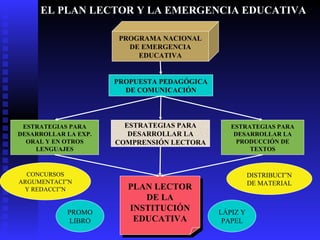 EL PLAN LECTOR Y LA EMERGENCIA EDUCATIVA PLAN LECTOR DE LA INSTITUCIÓN EDUCATIVA PROGRAMA NACIONAL DE EMERGENCIA EDUCATIVA PROPUESTA PEDAGÓGICA DE COMUNICACIÓN ESTRATEGIAS PARA DESARROLLAR LA COMPRENSIÓN LECTORA ESTRATEGIAS PARA DESARROLLAR LA PRODUCCIÓN DE TEXTOS ESTRATEGIAS PARA DESARROLLAR LA EXP. ORAL Y EN OTROS LENGUAJES PROMO LIBRO CONCURSOS ARGUMENTACIÓN Y REDACCIÓN DISTRIBUCIÓN DE MATERIAL LÁPIZ Y PAPEL 