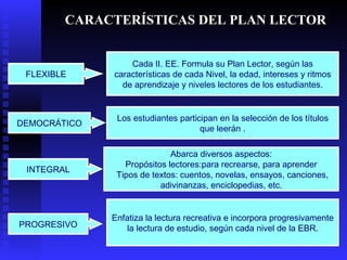 CARACTERÍSTICAS DEL PLAN LECTOR FLEXIBLE Cada II. EE. Formula su Plan Lector, según las características de cada Nivel, la edad, intereses y ritmos de aprendizaje y niveles lectores de los estudiantes. DEMOCRÁTICO Los estudiantes participan en la selección de los títulos que leerán . INTEGRAL Abarca diversos aspectos: Propósitos lectores:para recrearse, para aprender Tipos de textos: cuentos, novelas, ensayos, canciones, adivinanzas, enciclopedias, etc. PROGRESIVO Enfatiza la lectura recreativa e incorpora progresivamente la lectura de estudio, según cada nivel de la EBR. 