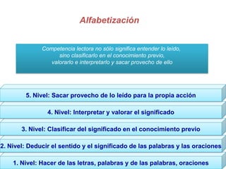 AlfabetizaciónCompetencia lectora no sólosignifica entender lo leído, sino clasificarlo en el conocimiento previo,valorarlo e interpretarlo y sacar provecho de ello5. Nivel: Sacar provecho de lo leído para la propia acción4. Nivel: Interpretar y valorar el significado3.Nivel: Clasificar del significado en el conocimiento previo2. Nivel: Deducir el sentido y el significado de las palabras y las oraciones1. Nivel: Hacer de las letras, palabras y de las palabras, oraciones
