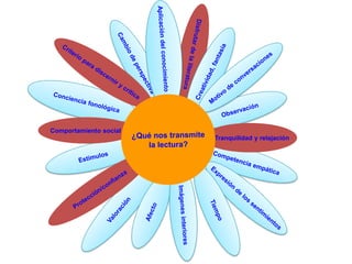 Aplicación del conocimientoDisfrutar de la literaturaCambio de perspectivaCreatividad, fantasíaCriterio para discernir y crítica   Motivo de conversaciones     Conciencia fonológica¿Qué nos transmitela lectura?ObservaciónComportamiento social   Tranquilidad y relajaciónEstímulosCompetencia empáticaProtección/confianzaExpresión de los sentimientos Valoración Tiempo Afecto   Imágenes interiores