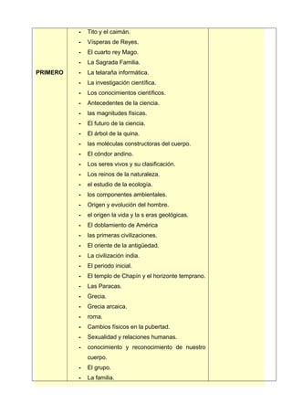 PRIMERO
- Tito y el caimán.
- Vísperas de Reyes.
- El cuarto rey Mago.
- La Sagrada Familia.
- La telaraña informática.
- La investigación científica.
- Los conocimientos científicos.
- Antecedentes de la ciencia.
- las magnitudes físicas.
- El futuro de la ciencia.
- El árbol de la quina.
- las moléculas constructoras del cuerpo.
- El cóndor andino.
- Los seres vivos y su clasificación.
- Los reinos de la naturaleza.
- el estudio de la ecología.
- los componentes ambientales.
- Origen y evolución del hombre.
- el origen la vida y la s eras geológicas.
- El doblamiento de América
- las primeras civilizaciones.
- El oriente de la antigüedad.
- La civilización india.
- El periodo inicial.
- El templo de Chapín y el horizonte temprano.
- Las Paracas.
- Grecia.
- Grecia arcaica.
- roma.
- Cambios físicos en la pubertad.
- Sexualidad y relaciones humanas.
- conocimiento y reconocimiento de nuestro
cuerpo.
- El grupo.
- La familia.
 