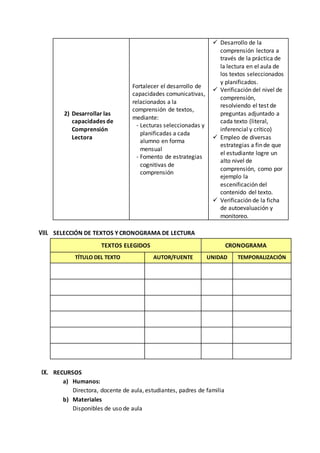 2) Desarrollar las
capacidades de
Comprensión
Lectora
Fortalecer el desarrollo de
capacidades comunicativas,
relacionados a la
comprensión de textos,
mediante:
- Lecturas seleccionadas y
planificadas a cada
alumno en forma
mensual
- Fomento de estrategias
cognitivas de
comprensión
 Desarrollo de la
comprensión lectora a
través de la práctica de
la lectura en el aula de
los textos seleccionados
y planificados.
 Verificación del nivel de
comprensión,
resolviendo el test de
preguntas adjuntado a
cada texto (literal,
inferencial y crítico)
 Empleo de diversas
estrategias a fin de que
el estudiante logre un
alto nivel de
comprensión, como por
ejemplo la
escenificación del
contenido del texto.
 Verificación de la ficha
de autoevaluación y
monitoreo.
VIII. SELECCIÓN DE TEXTOS Y CRONOGRAMA DE LECTURA
TEXTOS ELEGIDOS CRONOGRAMA
TÍTULO DEL TEXTO AUTOR/FUENTE UNIDAD TEMPORALIZACIÓN
IX. RECURSOS
a) Humanos:
Directora, docente de aula, estudiantes, padres de familia
b) Materiales
Disponibles de uso de aula
 