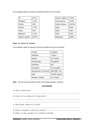 PROFESORA: CHURANO TINOCO, GIULIANA M. TRIUNFADORES DESDE EL PRINCIPIO…!
En la siguiente tabla se muestra la composición del humus de lombriz.
Ph 6.8-7.2
Nitrógeno 1-2.6%
Fósforo 2-8%
Potasio 1-2.5%
Calcio 2-8%
Magnesio 1-2.5%
Materia orgánica 30-70%
Carbono orgánico 14-30%
Ácidos fúlvicos 14-30%
Ácidos húmicos 2.8-5.8%
Sodio 0.02%
Cobre 0.05%
Hierro 0.02%
Manganeso 0.006%
Dosis de humus de lombriz
En la siguiente tabla se muestran las dosis de empleo de humus de lombriz:
Frutales 2 Kg/árbol
Hortalizas 1 Kg/m2
Césped 0.5-1 Kg/m2
Ornamentales 150 g/planta
Semilleros 20%
Transplante 0.5-2 Kg/árbol
Recuperación de terrenos 2500-3000 L/ha
Setos 100-200 g/planta
Rosales y leñosas 0.5-1 Kg/m2
Nota: 1 litro de humus de lombriz al 50% de humedad equivale a 0.54 Kg.
ACTIVIDADES
a) ¿Qué la lombricultura?
………………………………………………………………………………………………………………………………………………………………………
b) ¿Cuáles son las ventajas de la lombricultura?
…………………………………………………………………………………………………………………………………………………………………………
…………………………………………………………………………………………………………………………………………………………………
c) ¿Qué factores influye en su crianza?
……………………………………..………………………………………………………………………………………………………………………………
d) ¿Cómo se alimentan y respiran los anélidos? …………………………………………………………………………………….
e) Elabora un mapa conceptual en tu cuaderno de Biología.
 