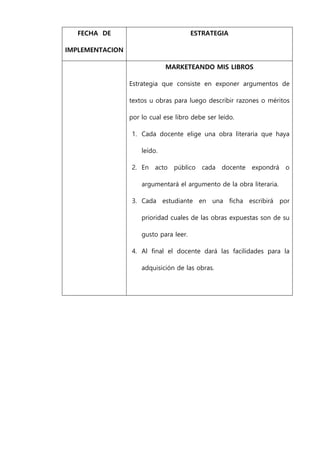 FECHA DE
IMPLEMENTACION
ESTRATEGIA
MARKETEANDO MIS LIBROS
Estrategia que consiste en exponer argumentos de
textos u obras para luego describir razones o méritos
por lo cual ese libro debe ser leído.
1. Cada docente elige una obra literaria que haya
leído.
2. En acto público cada docente expondrá o
argumentará el argumento de la obra literaria.
3. Cada estudiante en una ficha escribirá por
prioridad cuales de las obras expuestas son de su
gusto para leer.
4. Al final el docente dará las facilidades para la
adquisición de las obras.
 