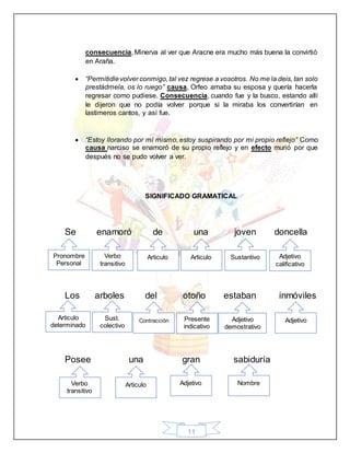 11
consecuencia, Minerva al ver que Aracne era mucho más buena la convirtió
en Araña.
 “Permitidlevolver conmigo, tal vez regrese a vosotros. No me la deis, tan solo
prestádmela, os lo ruego” causa, Orfeo amaba su esposa y quería hacerla
regresar como pudiese. Consecuencia, cuando fue y la busco, estando allí
le dijeron que no podía volver porque si la miraba los convertirían en
lastimeros cantos, y así fue.
 “Estoy llorando por mí mismo, estoy suspirando por mi propio reflejo” Como
causa narciso se enamoró de su propio reflejo y en efecto murió por que
después no se pudo volver a ver.
SIGNIFICADO GRAMATICAL
Se enamoró de una joven doncella
Los arboles del otoño estaban inmóviles
Posee una gran sabiduría
Pronombre
Personal
Verbo
transitivo
Articulo Articulo Sustantivo Adjetivo
calificativo
Adjetivo
demostrativo
Sust.
colectivo
Articulo
determinado
Contracción Presente
indicativo
Adjetivo
Verbo
transitivo
Articulo Adjetivo Nombre
 