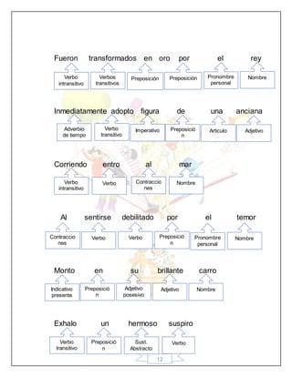 12
Fueron transformados en oro por el rey
Inmediatamente adopto figura de una anciana
Corriendo entro al mar
Al sentirse debilitado por el temor
Monto en su brillante carro
Exhalo un hermoso suspiro
Verbo
intransitivo
Verbos
transitivos
Preposición Preposición Pronombre
personal
Nombre
Adverbio
de tiempo
Verbo
transitivo
Imperativo Preposició
n
Articulo Adjetivo
Verbo
intransitivo
Verbo Contraccio
nes
Nombre
Contraccio
nes
Verbo Verbo Preposició
n
Pronombre
personal
Nombre
Preposició
n
Adjetivo
posesivo
Adjetivo NombreIndicativo
presente
Verbo
transitivo
Preposició
n
VerboSust.
Abstracto
 