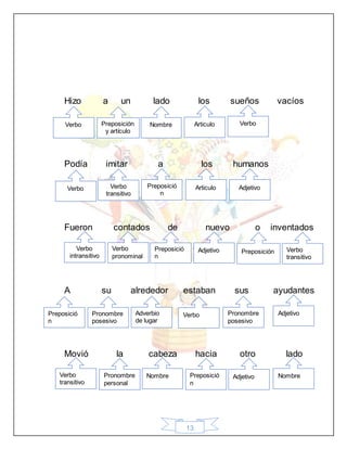 13
Hizo a un lado los sueños vacíos
Podía imitar a los humanos
Fueron contados de nuevo o inventados
A su alrededor estaban sus ayudantes
Movió la cabeza hacia otro lado
Verbo ArticuloPreposición
y artículo
Nombre Verbo
Verbo Verbo
transitivo
Preposició
n
AdjetivoArticulo
Verbo
intransitivo
Verbo
pronominal
Preposició
n
Adjetivo Preposición Verbo
transitivo
Preposició
n
Pronombre
posesivo
Adverbio
de lugar
Verbo Pronombre
posesivo
Adjetivo
Verbo
transitivo
Pronombre
personal
Nombre Preposició
n
Adjetivo Nombre
 