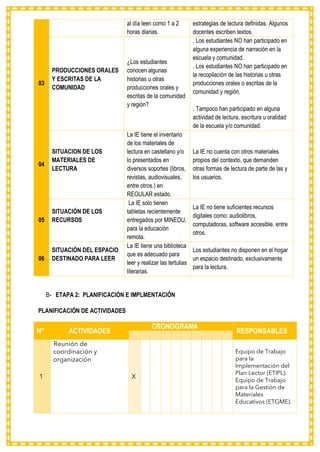 al día leen como 1 a 2
horas diarias.
estrategias de lectura definidas. Algunos
docentes escriben textos.
03
PRODUCCIONES ORALES
Y ESCRITAS DE LA
COMUNIDAD
¿Los estudiantes
conocen algunas
historias u otras
producciones orales y
escritas de la comunidad
y región?
. Los estudiantes NO han participado en
alguna experiencia de narración en la
escuela y comunidad.
. Los estudiantes NO han participado en
la recopilación de las historias u otras
producciones orales o escritas de la
comunidad y región.
. Tampoco han participado en alguna
actividad de lectura, escritura u oralidad
de la escuela y/o comunidad.
04
SITUACION DE LOS
MATERIALES DE
LECTURA
La IE tiene el inventario
de los materiales de
lectura en castellano y/o
lo presentados en
diversos soportes (libros,
revistas, audiovisuales,
entre otros.) en
REGULAR estado.
La IE no cuenta con otros materiales
propios del contexto, que demanden
otras formas de lectura de parte de las y
los usuarios.
05
SITUACIÓN DE LOS
RECURSOS
La IE solo tienen
tabletas recientemente
entregados por MINEDU,
para la educación
remota.
La IE no tiene suficientes recursos
digitales como: audiolibros,
computadoras, software accesible, entre
otros.
06
SITUACIÓN DEL ESPACIO
DESTINADO PARA LEER
La IE tiene una biblioteca
que es adecuado para
leer y realizar las tertulias
literarias.
Los estudiantes no disponen en el hogar
un espacio destinado, exclusivamente
para la lectura.
B- ETAPA 2: PLANIFICACIÓN E IMPLMENTACIÓN
PLANIFICACIÓN DE ACTIVIDADES
N° ACTIVIDADES
CRONOGRAMA
RESPONSABLES
M A M J J A S O N D
1
Reunión de
coordinación y
organización
X
Equipo de Trabajo
para la
Implementación del
Plan Lector (ETIPL).
Equipo de Trabajo
para la Gestión de
Materiales
Educativos (ETGME).
 