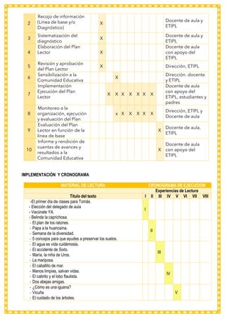 2
Recojo de información
(Línea de base y/o
Diagnóstico)
X
Docente de aula y
ETIPL
3
Sistematización del
diagnóstico
X
Docente de aula y
ETIPL
4
Elaboración del Plan
Lector X
Docente de aula
con apoyo del
ETIPL
5
Revisión y aprobación
del Plan Lector
X Dirección, ETIPL
6
Sensibilización a la
Comunidad Educativa
X
Dirección. docente
y ETIPL
7
Implementación
Ejecución del Plan
Lector
X X X X X X X
Docente de aula
con apoyo del
ETIPL, estudiantes y
padres
8
Monitoreo a la
organización, ejecución
y evaluación del Plan
x X X X X X
Dirección, ETIPL y
Docente de aula
9
Evaluación del Plan
Lector en función de la
línea de base
X
Docente de aula,
ETIPL
10
Informe y rendición de
cuentas de avances y
resultados a la
Comunidad Educativa
X
Docente de aula
con apoyo del
ETIPL
IMPLEMENTACIÓN Y CRONOGRAMA
MATERIAL DE LECTURA CRONOGRAMA DE EJECUCION
Experiencias de Lectura
Título del texto I II III IV V VI VII VIII
-El primer día de clases para Tomás.
- Elección del delegado de aula
- Vacúnate YA.
- Belinda la caprichosa.
I
- El plan de los ratones.
- Papa a la huancaína.
- Semana de la diversidad.
- 5 concejos para que ayudes a preservar los suelos.
II
- El agua es vida cuidémosla.
- El accidente de Sixto.
- María, la niña de Uros.
- La mariposa.
III
- El caballito de mar.
- Manos limpias, salvan vidas.
- El cabrito y el lobo flautista.
- Dos abejas amigas.
IV
- ¿Cómo es una iguana?
- Vicuña
- El cuidado de los árboles.
V
 