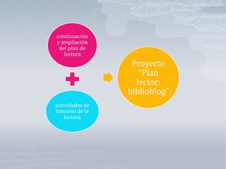 continuación
y ampliación
 del plan de
   lectura
                  Proyecto
                    “Plan
                   lector:
                 biblioblog”
actividades de
fomento de la
    lectura
 