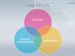 OBJETIVOS

          LECTURA




  NUEVAS
                    BIBLIOTECA
TECNOLOGÍAS
 